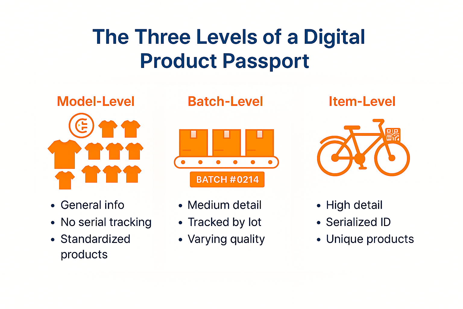 Digital Product Passport Levels