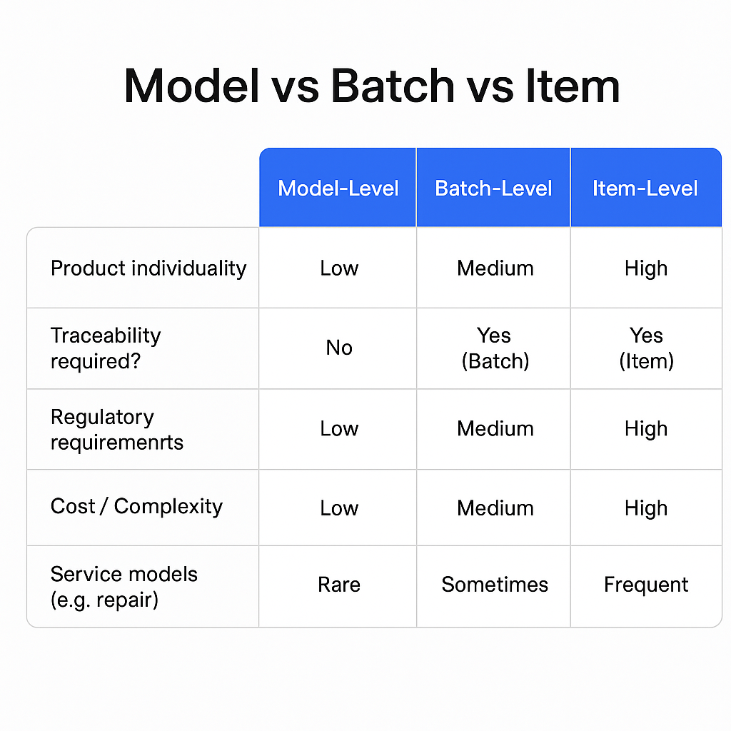 Digital Product Passport Levels
